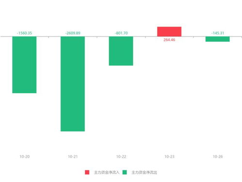 安硕信息急速拉升6.81%，主力资金净流出145.31万元引发关注
